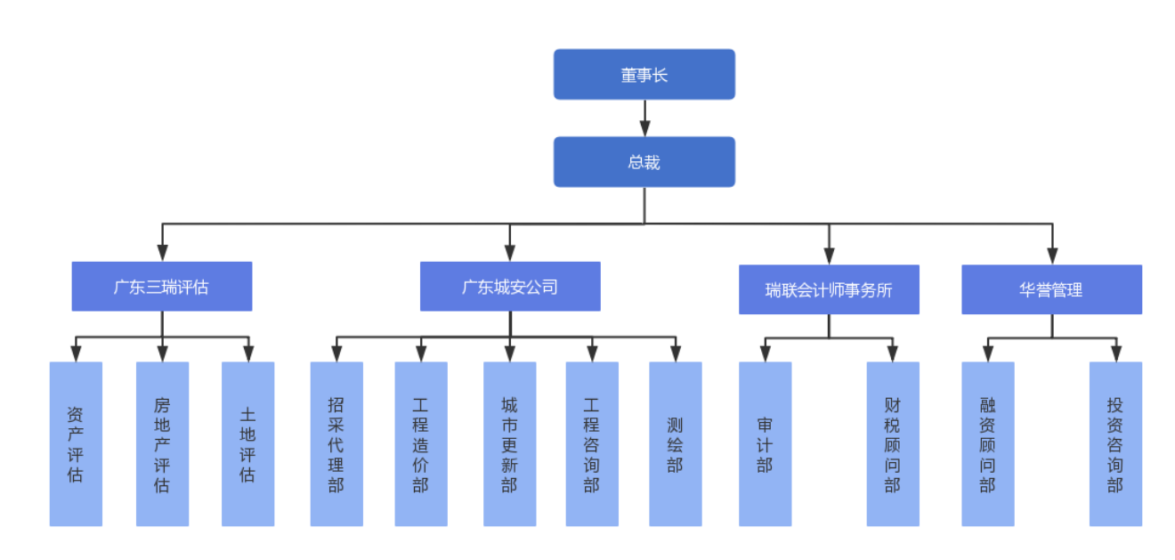 组织架构